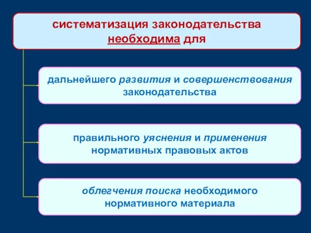 систематизация законодательства необходима для дальнейшего развития и совершенствования законодательства правильного уяснения и