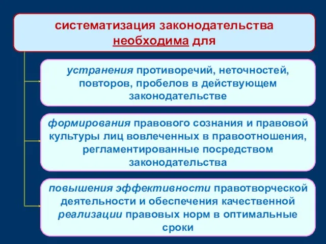 систематизация законодательства необходима для устранения противоречий, неточностей, повторов, пробелов в действующем законодательстве