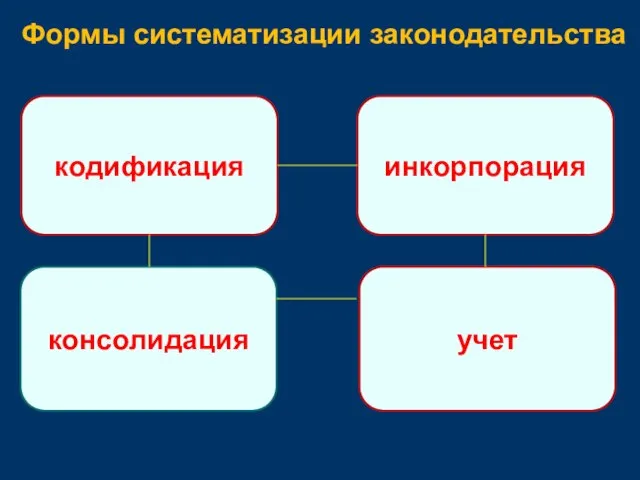 Формы систематизации законодательства кодификация инкорпорация консолидация учет