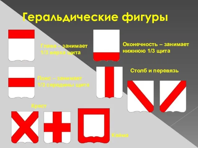 Геральдические фигуры Глава – занимает 1/3 верха щита Оконечность – занимает нижнюю