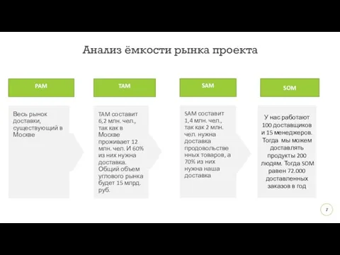 Анализ ёмкости рынка проекта PAM Весь рынок доставки, существующий в Москве TAM