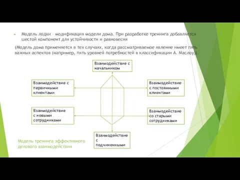 Модель лодки – модификация модели дома. При разработке тренинга добавляется шестой компонент