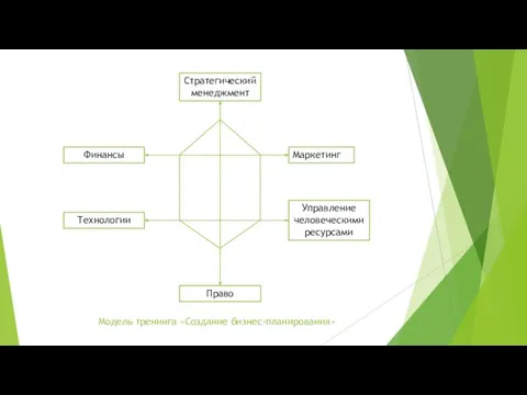 Стратегический менеджмент Финансы Технологии Право Маркетинг Управление человеческими ресурсами Модель тренинга «Создание бизнес-планирования»