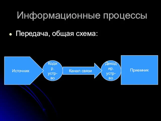 Декодир. устр-во Кодир. устр-во Информационные процессы Передача, общая схема: Источник Канал связи Приемник