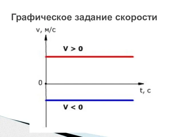 Графическое задание скорости