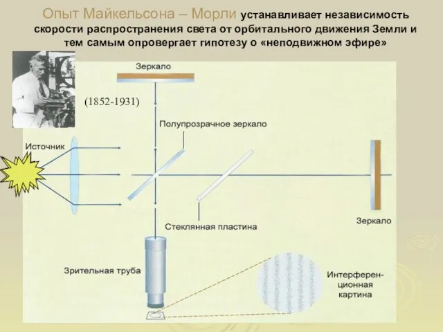 Опыт Майкельсона – Морли устанавливает независимость скорости распространения света от орбитального движения