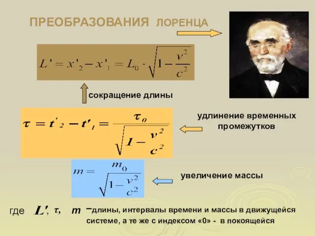 ПРЕОБРАЗОВАНИЯ ЛОРЕНЦА сокращение длины удлинение временных промежутков увеличение массы где , τ,