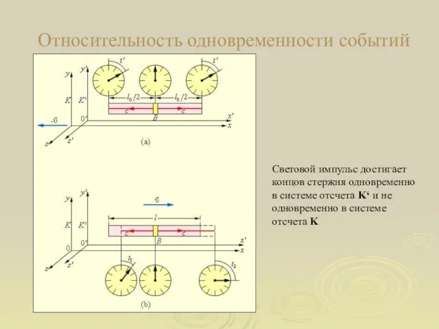 Относительность одновременности событий Световой импульс достигает концов стержня одновременно в системе отсчета