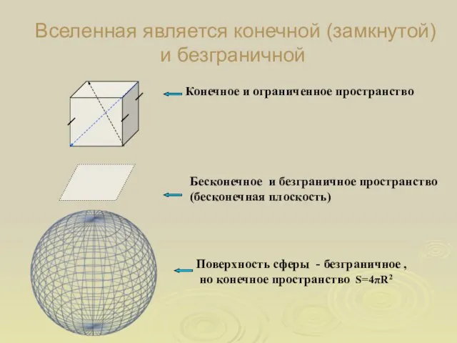 Вселенная является конечной (замкнутой) и безграничной Конечное и ограниченное пространство Бесконечное и