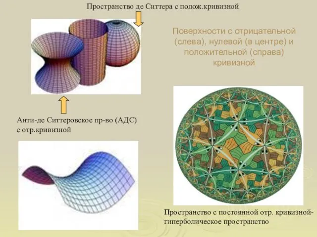 Поверхности с отрицательной (слева), нулевой (в центре) и положительной (справа) кривизной Пространство