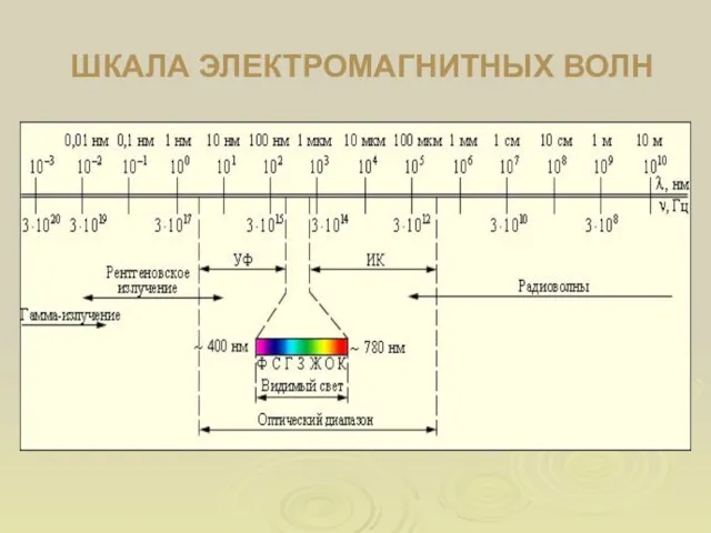 ШКАЛА ЭЛЕКТРОМАГНИТНЫХ ВОЛН