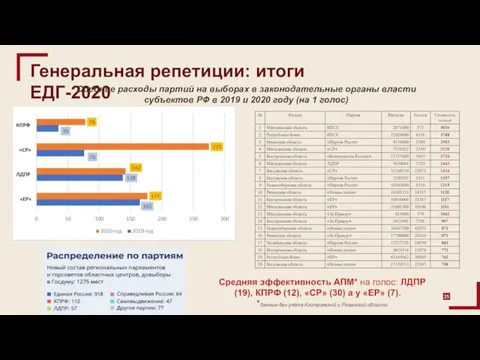 Генеральная репетиции: итоги ЕДГ-2020 Средние расходы партий на выборах в законодательные органы