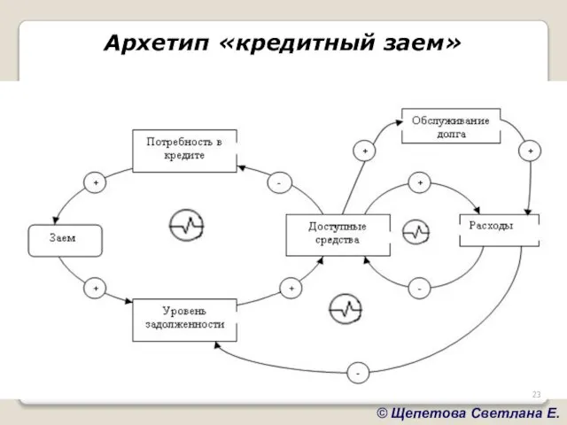 Архетип «кредитный заем»