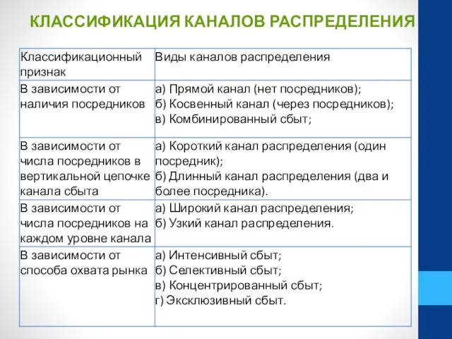 КЛАССИФИКАЦИЯ КАНАЛОВ РАСПРЕДЕЛЕНИЯ