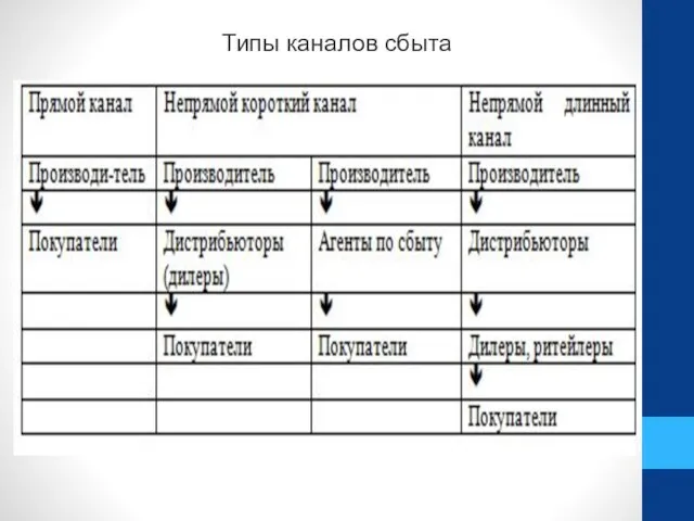 Типы каналов сбыта