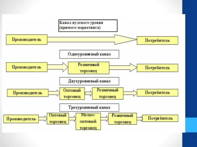 Канал нулевого ур