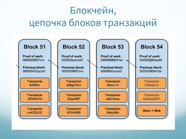 Блокчейн, цепочка блоков транзакций