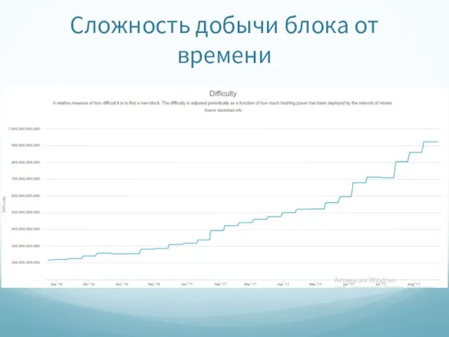 Сложность добычи блока от времени