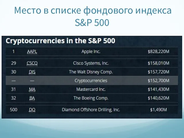 Место в списке фондового индекса S&P 500
