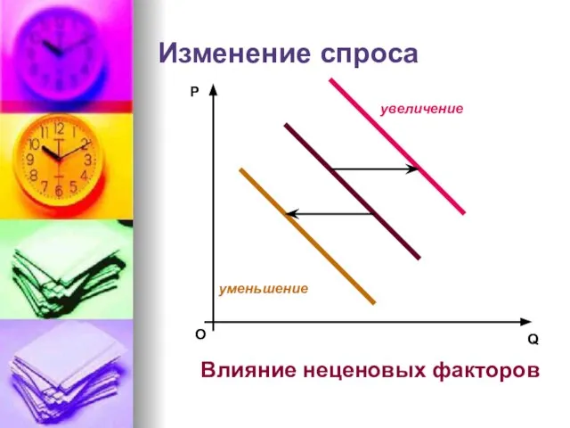 Изменение спроса О P Q Влияние неценовых факторов увеличение уменьшение