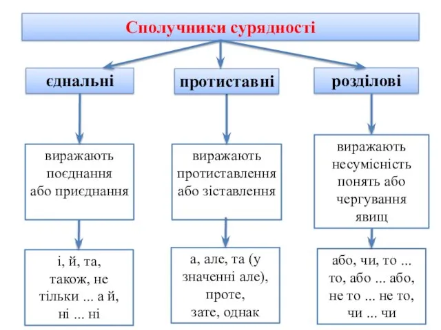 Сполучники сурядності єднальні розділові виражають поєднання або приєднання виражають протиставлення або зіставлення