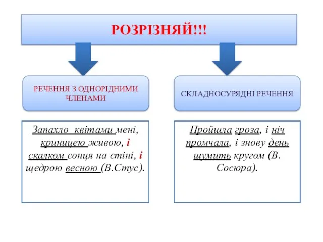 РОЗРІЗНЯЙ!!! СКЛАДНОСУРЯДНІ РЕЧЕННЯ РЕЧЕННЯ З ОДНОРІДНИМИ ЧЛЕНАМИ Запахло квітами мені, криницею живою,