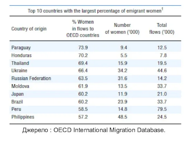 Джерело : OECD International Migration Database.