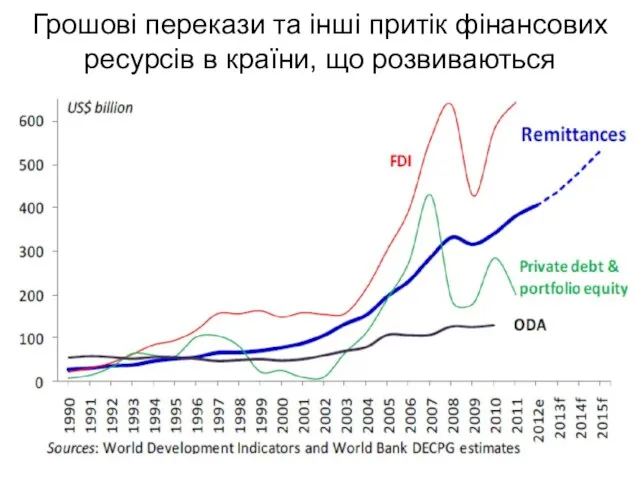 Грошові перекази та інші притік фінансових ресурсів в країни, що розвиваються