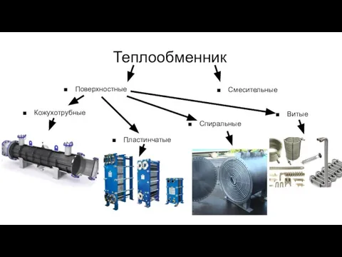 Теплообменник Смесительные Пластинчатые Кожухотрубные Витые Спиральные Поверхностные