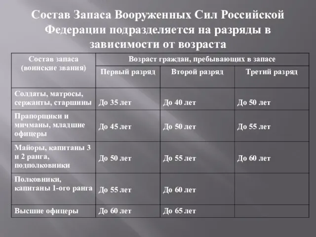 Состав Запаса Вооруженных Сил Российской Федерации подразделяется на разряды в зависимости от возраста