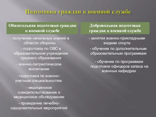 Обязательная подготовка граждан к военной службе Добровольная подготовка граждан к военной службе