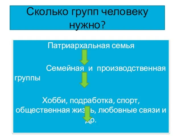 Сколько групп человеку нужно? Патриархальная семья Семейная и производственная группы Хобби, подработка,