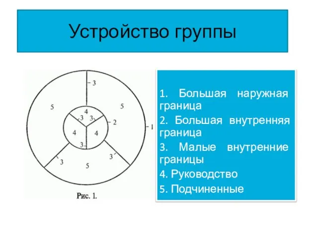 Устройство группы 1. Большая наружная граница 2. Большая внутренняя граница 3. Малые