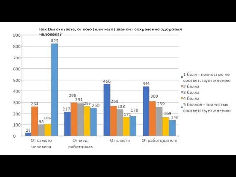 Как Вы считаете, от кого (или чего) зависит сохранение здоровья человека?