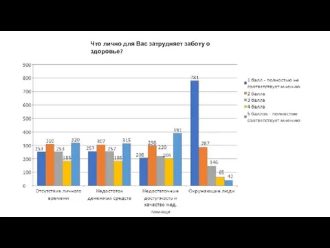 Что лично для Вас затрудняет заботу о здоровье?