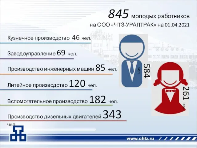 845 молодых работников на ООО «ЧТЗ-УРАЛТРАК» на 01.04.2021 Производство дизельных двигателей 343