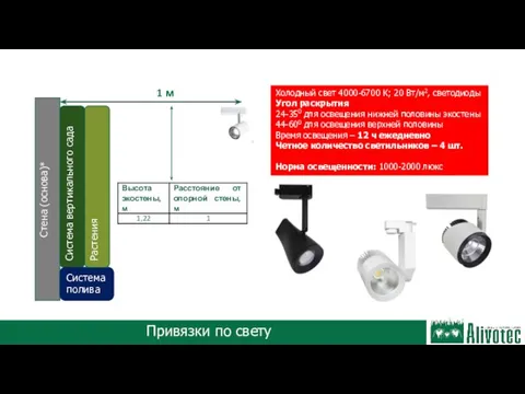 Привязки по свету Стена (основа)* Система вертикального сада Система полива Растения 1