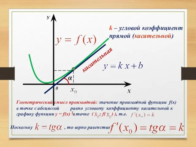 Х У 0 касательная α k – угловой коэффициент прямой (касательной) Геометрический