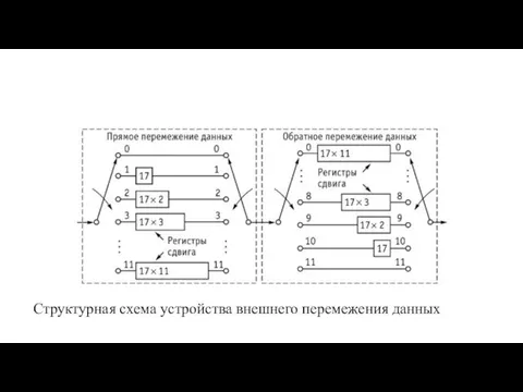 Структурная схема устройства внешнего перемежения данных