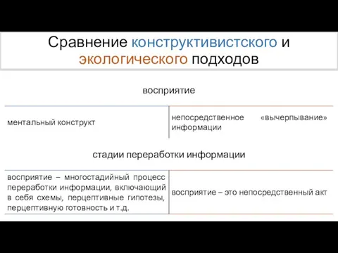 Сравнение конструктивистского и экологического подходов