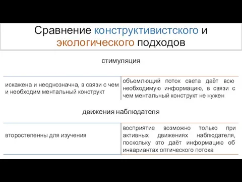 Сравнение конструктивистского и экологического подходов