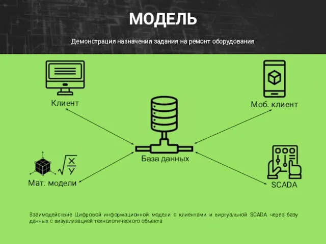 Демонстрация назначения задания на ремонт оборудования МОДЕЛЬ Мат. модели Клиент Моб. клиент