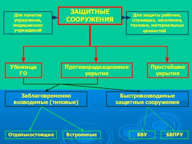 ЗАЩИТНЫЕ СООРУЖЕНИЯ Противорадиационное укрытие Убежища ГО Простейшие укрытия Для пунктов управления, медицинских