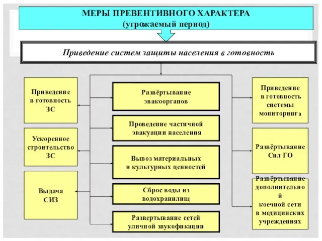 МЕРЫ ПРЕВЕНТИВНОГО ХАРАКТЕРА (угрожаемый период) Приведение систем защиты населения в готовность Приведение