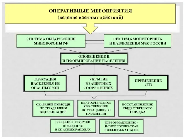 ОПЕРАТИВНЫЕ МЕРОПРИЯТИЯ (ведение военных действий) СИСТЕМА ОБНАРУЖЕНИЯ МИНОБОРОНЫ РФ СИСТЕМА МОНИТОРИНГА И