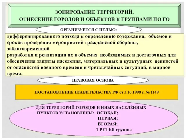 ЗОНИРОВАНИЕ ТЕРРИТОРИЙ, ОТНЕСЕНИЕ ГОРОДОВ И ОБЪЕКТОВ К ГРУППАМИ ПО ГО ОРГАНИЗУЕТСЯ С