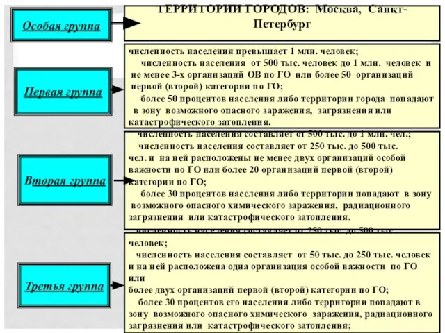 Особая группа Первая группа Вторая группа Третья группа ТЕРРИТОРИИ ГОРОДОВ: Москва, Санкт-Петербург