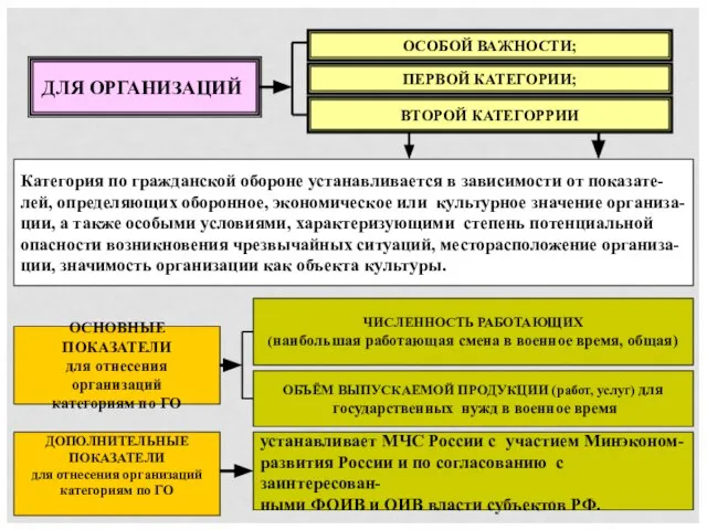 ДЛЯ ОРГАНИЗАЦИЙ ОСОБОЙ ВАЖНОСТИ; ОСНОВНЫЕ ПОКАЗАТЕЛИ для отнесения организаций категориям по ГО