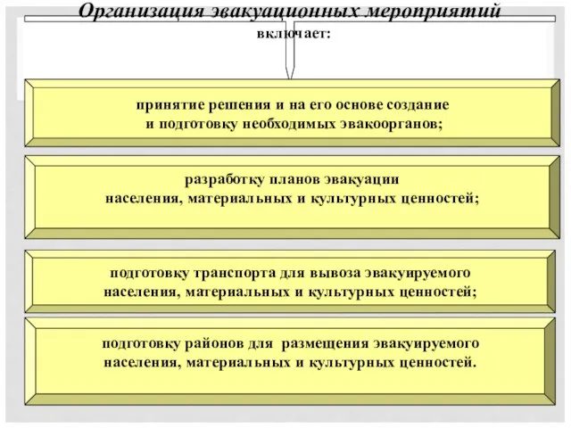 Организация эвакуационных мероприятий включает: принятие решения и на его основе создание и