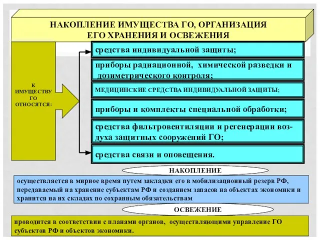 НАКОПЛЕНИЕ ИМУЩЕСТВА ГО, ОРГАНИЗАЦИЯ ЕГО ХРАНЕНИЯ И ОСВЕЖЕНИЯ средства индивидуальной защиты; К